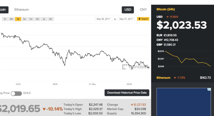 Курс биткоина обрушился на 25%.