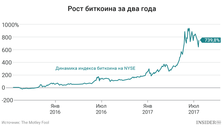 биткоин