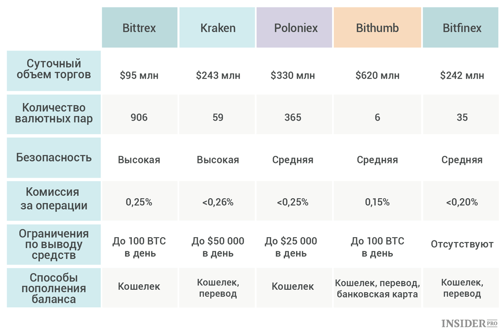 криптовалютные биржи