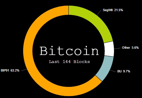 Segwit2x
