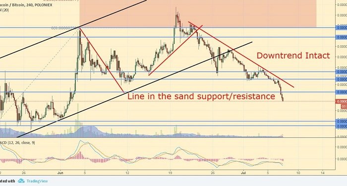 Siacoin (SC) анализ