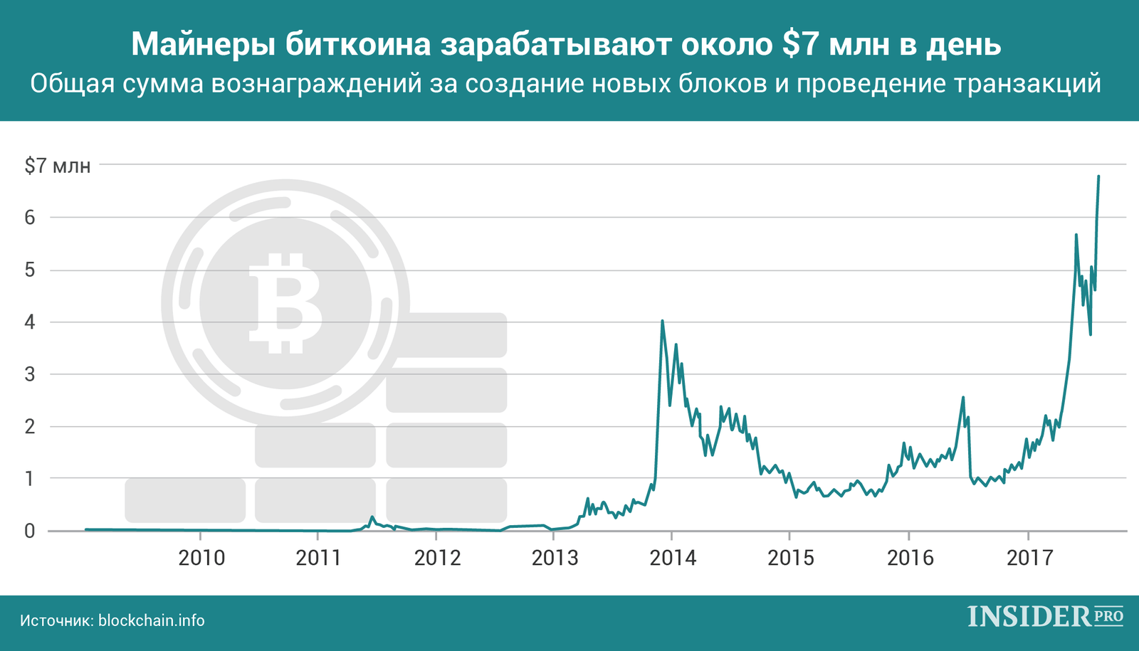 майнинг биткоин