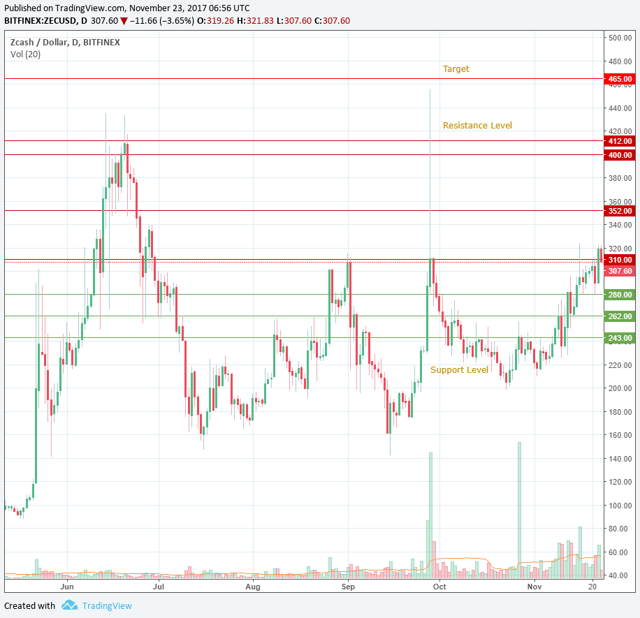 Zcash