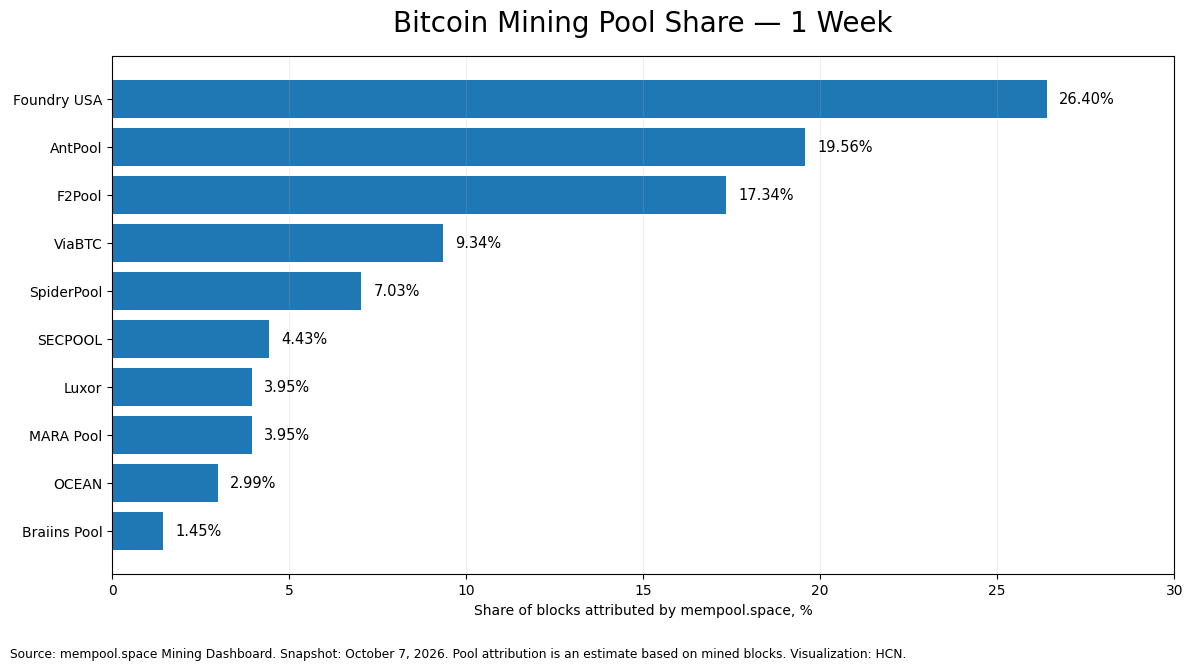 hcn-bitcoin-mining-pool-share-2026-10-07-en