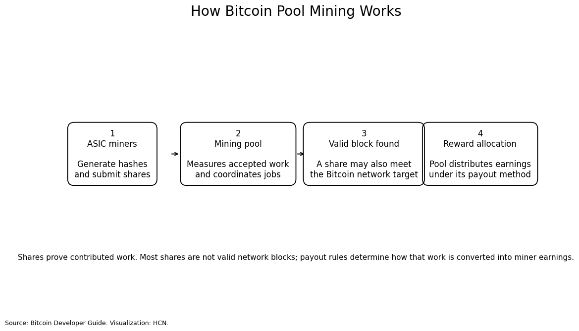hcn-how-bitcoin-pool-mining-works-en