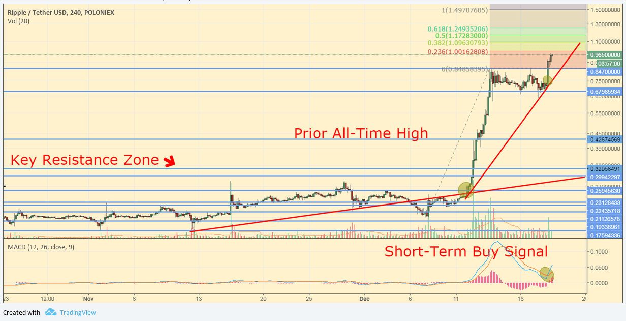 XRP/USD