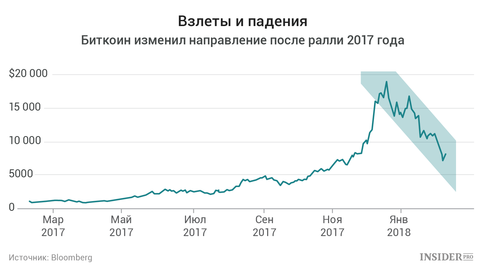 график биткоин
