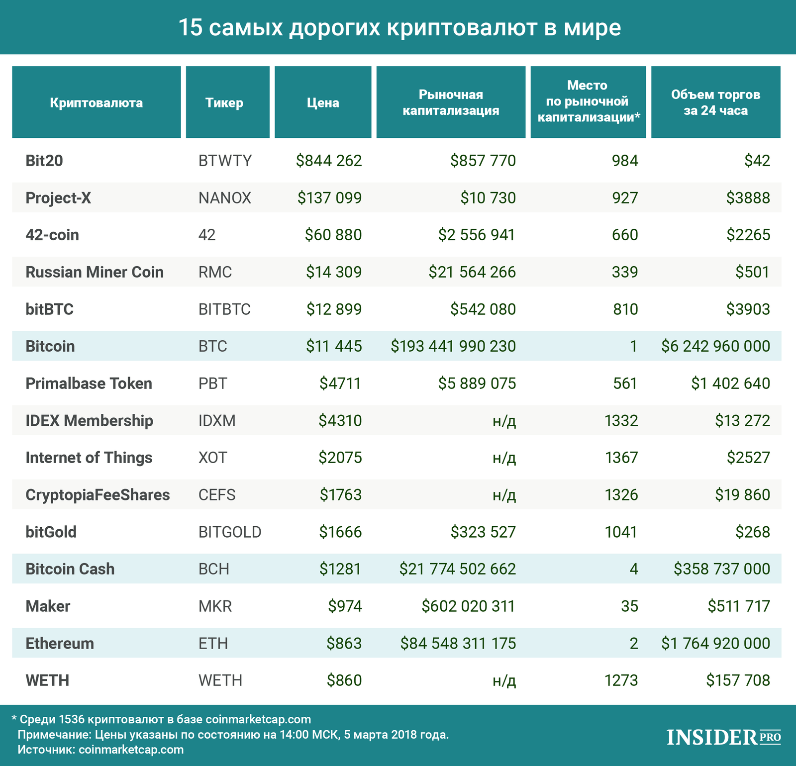 самая дорогая криптовалюта