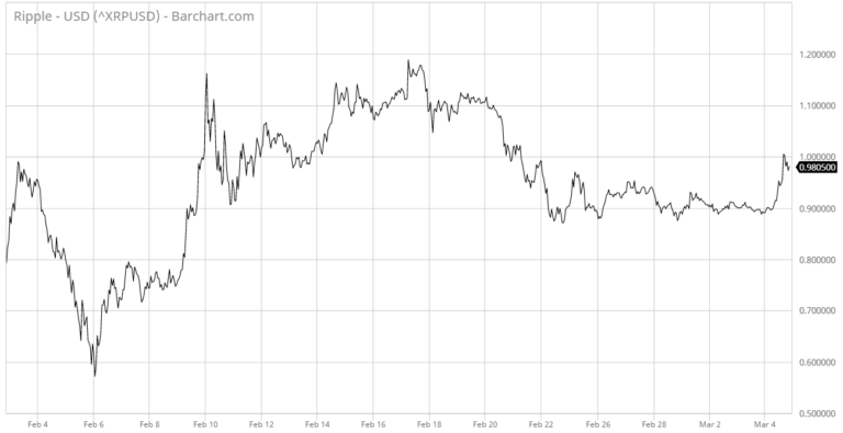XRP/USD