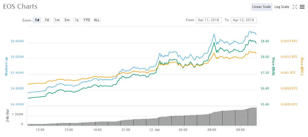 EOS
