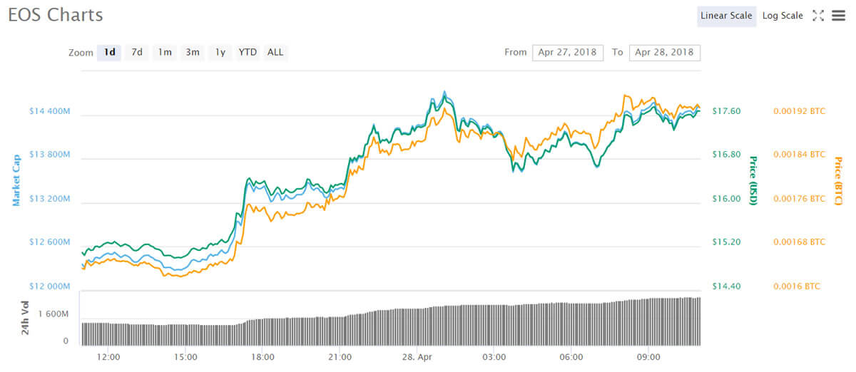 EOS