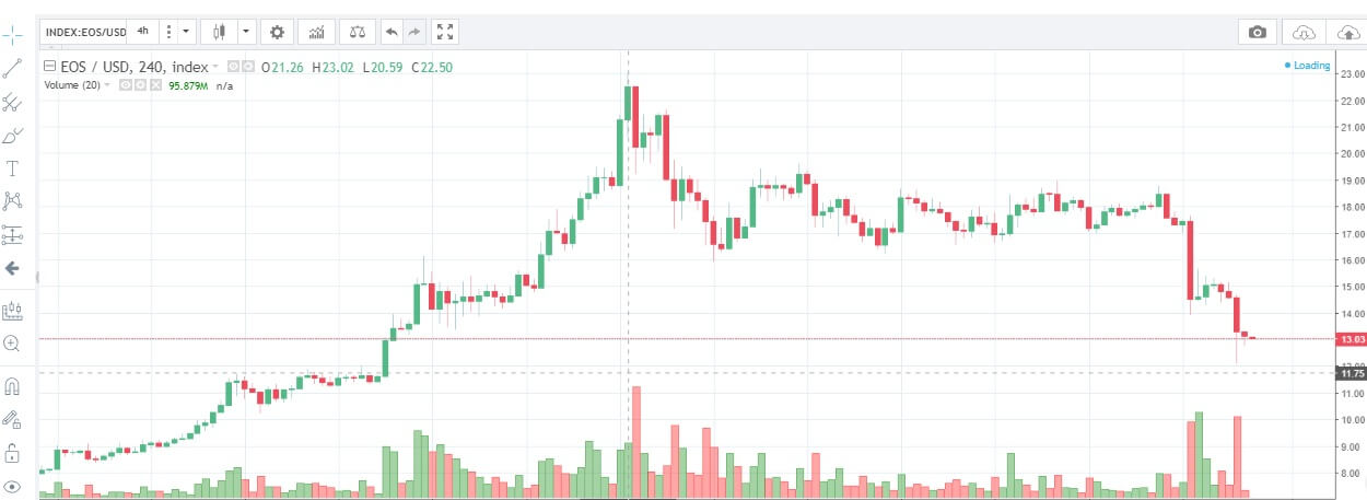 EOS график