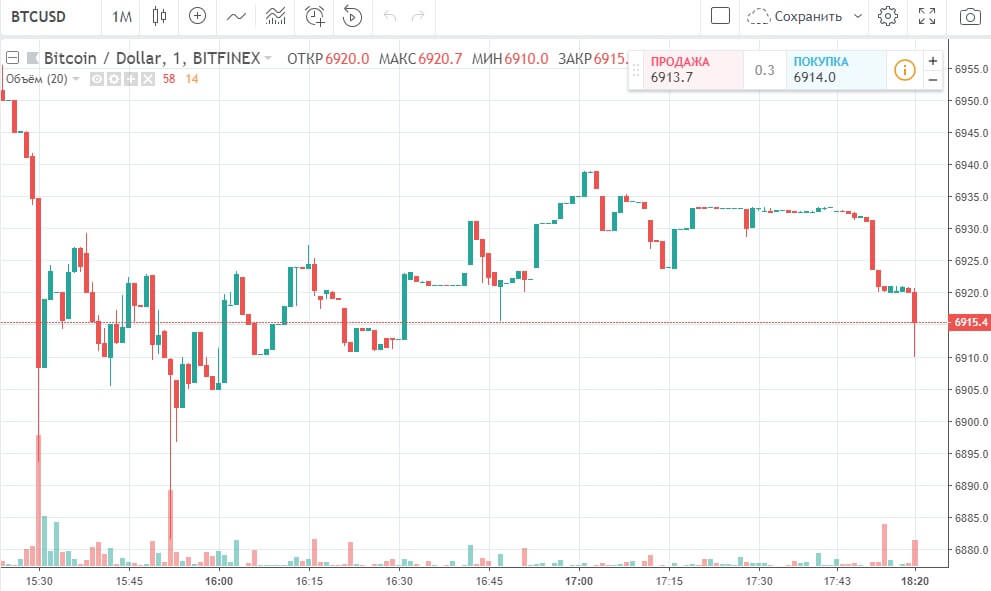 курс биткоина к доллару
