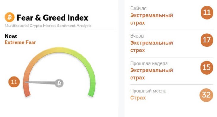 Индекс страха и жадности достиг самой низкой отметки с начала февраля 2018 года