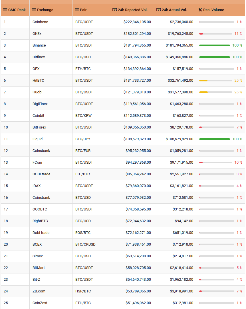 bitcoin-Exchanges