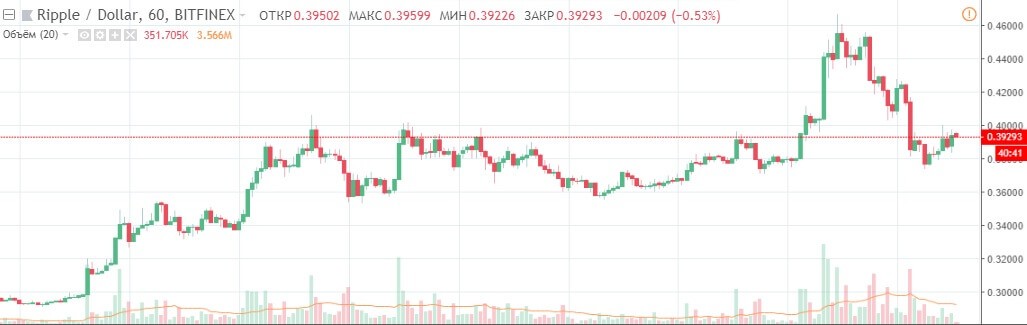 цена Ripple xrp
