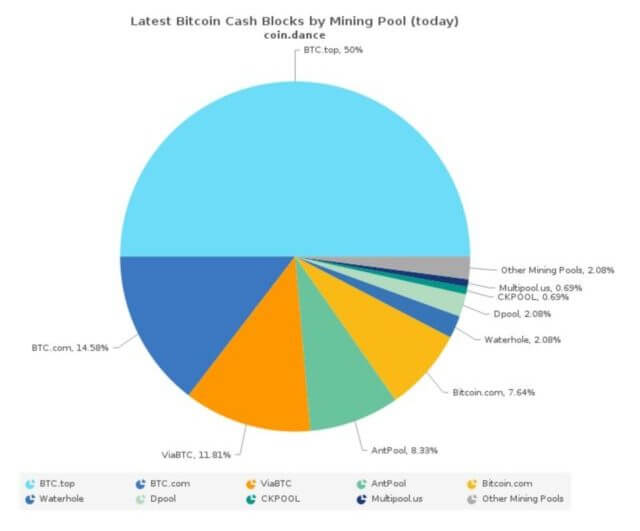 BTC-TOP-BCH-Pool