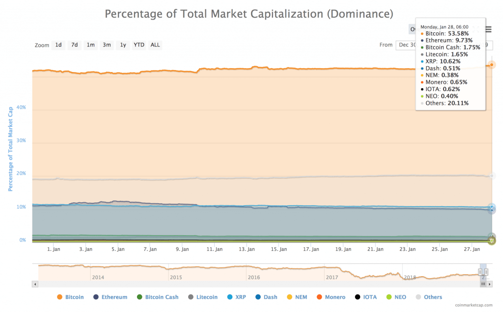 BTC-dominance