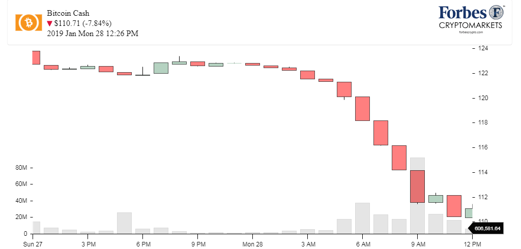 Chart Bitcoin cash (BCH)