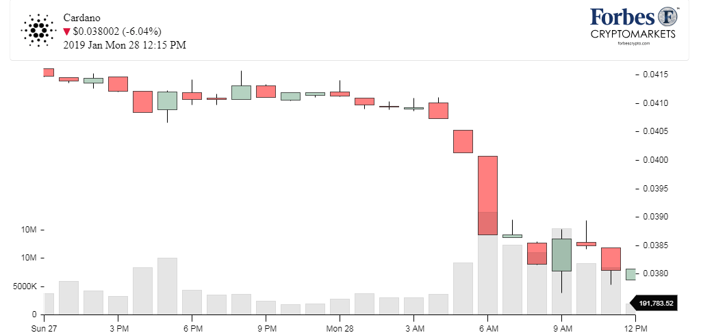 Chart Cardano (ADA)