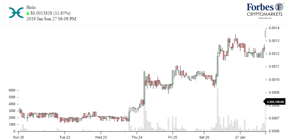 Chart HOLO