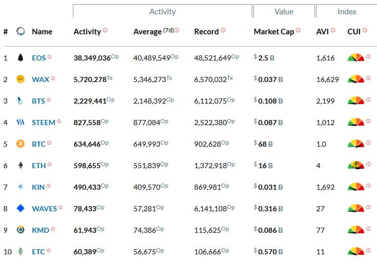EOS-Most-used-Blockchain