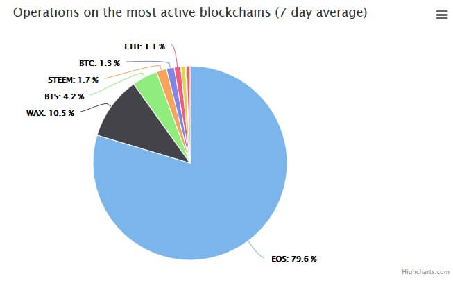 EOS-blockchain-chart EOS-blockchain-chart