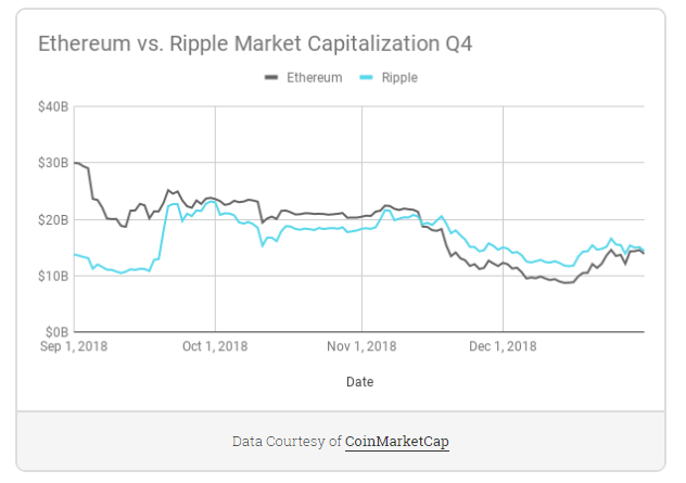 Etereum VS Ripple cap Q4