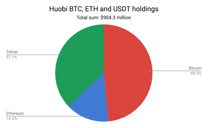 bitcoin Huobi