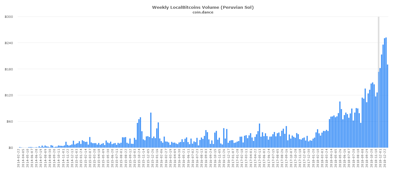 coin-dance-localbitcoins-PEN-volum