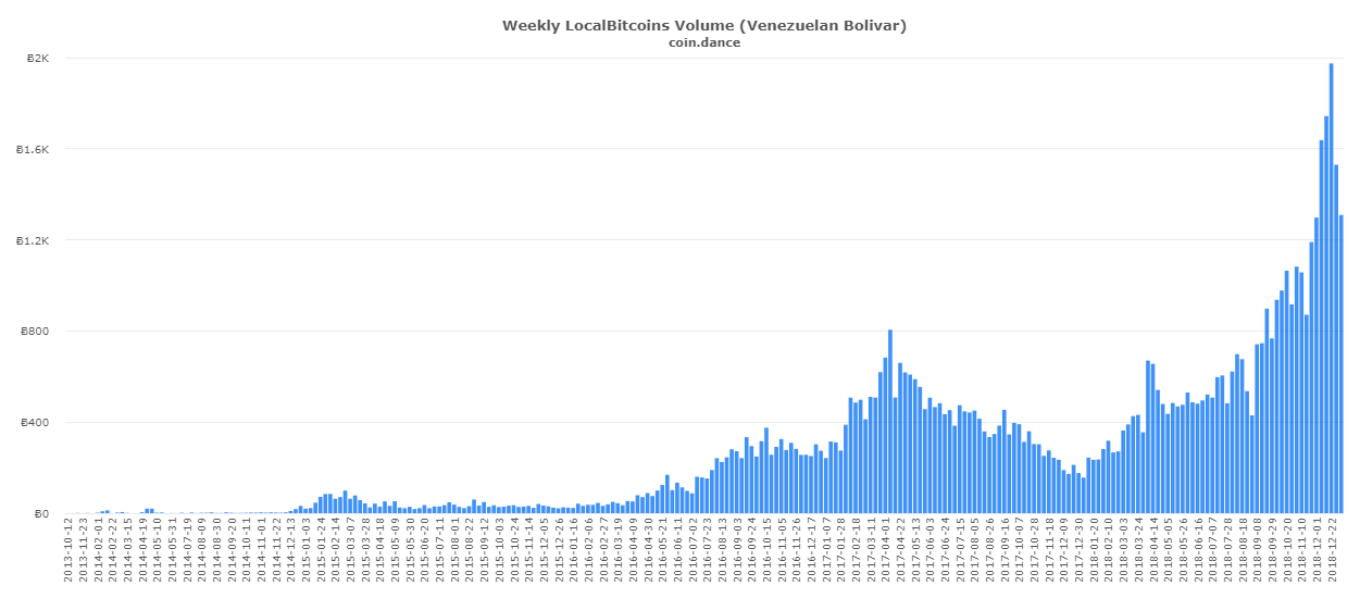 coin-dance-localbitcoins-VES-volume