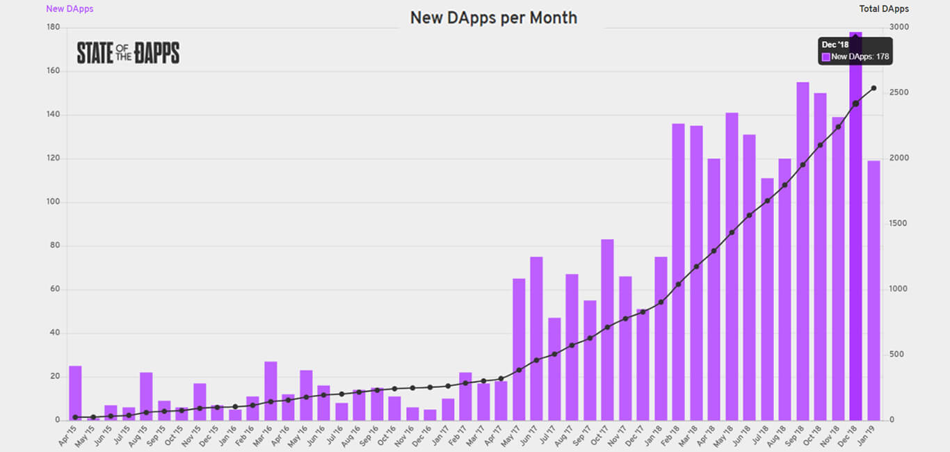 DApps Created