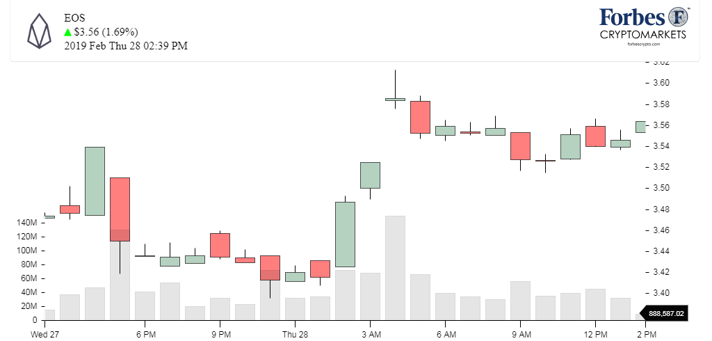 EOS Chart
