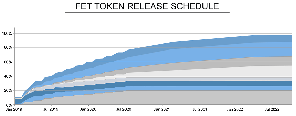 FET tokens