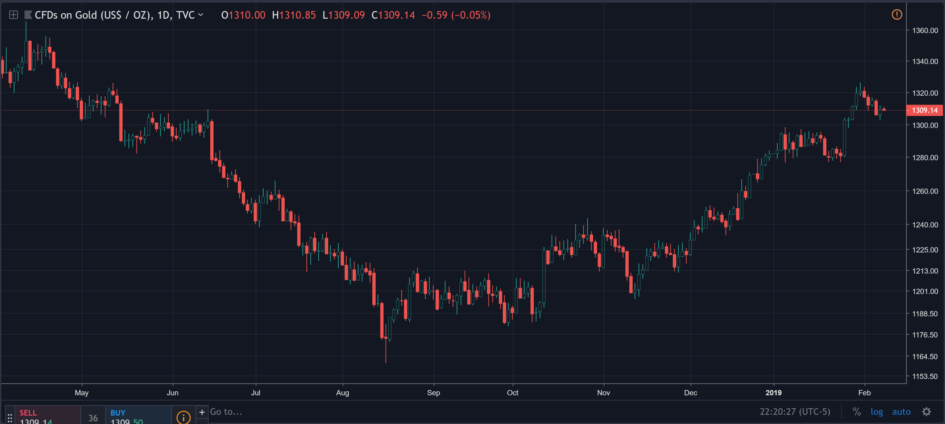 -GOLD_-1309.23-▼−0.04-—-Unname_-https___www.tradingview.com