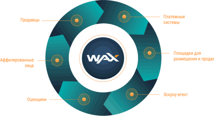 WAX (WAX) объявил дату запуска собственной сети