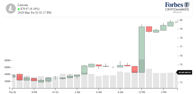 Chart Litecoin