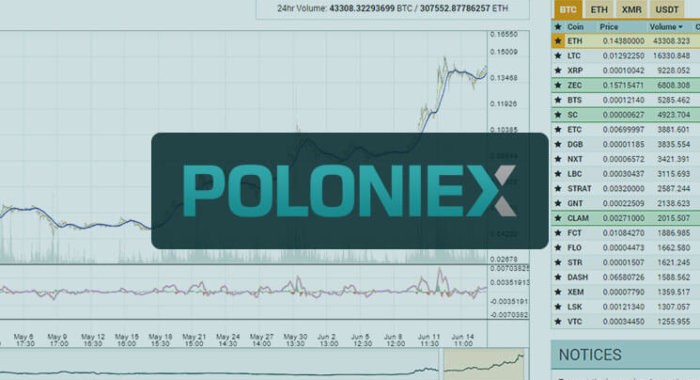 Poloniex поддержит USDT на базе ERC20