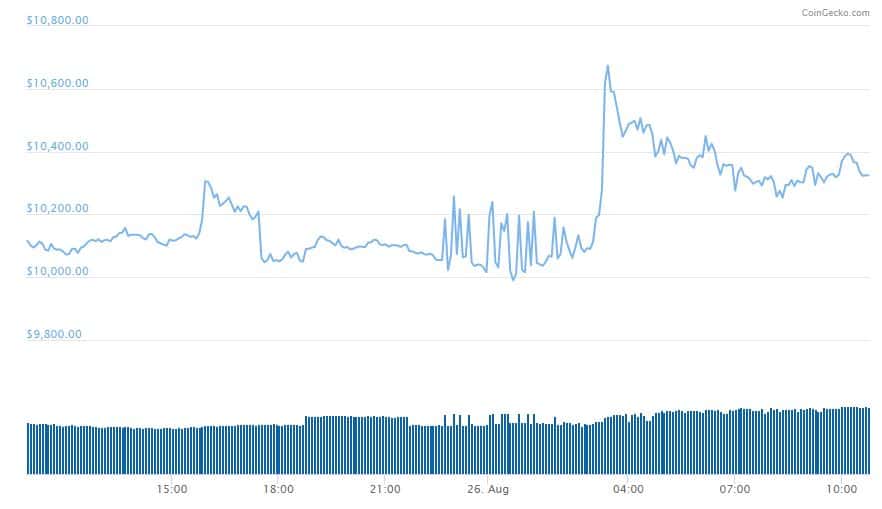 Bitcoin-Price-