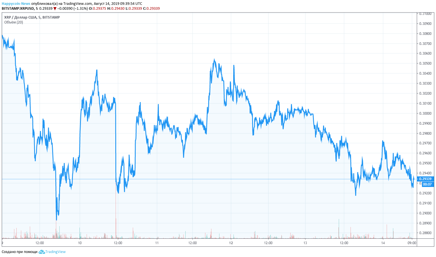 XRP Chart