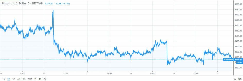 Bitcoin-Price