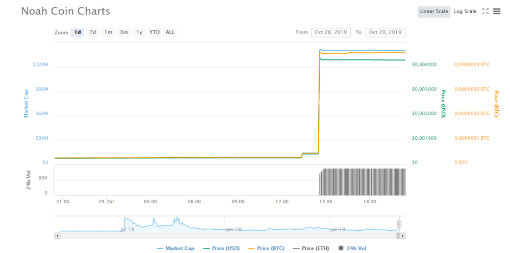 Noah Coin (NOAH) chart