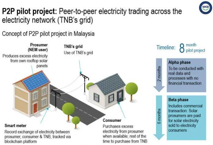 seda-power-ledger