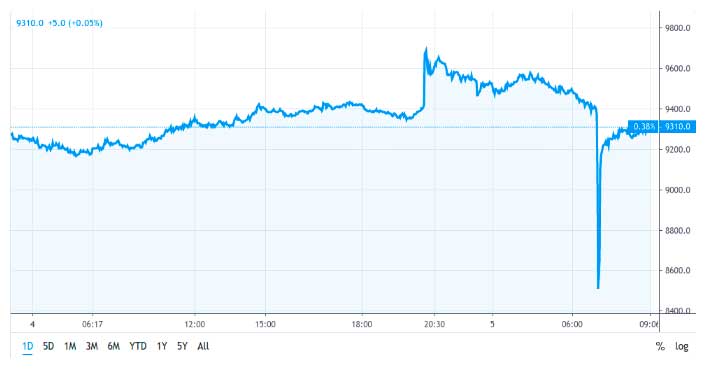 CME-btc