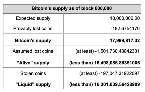 Bitcoin
