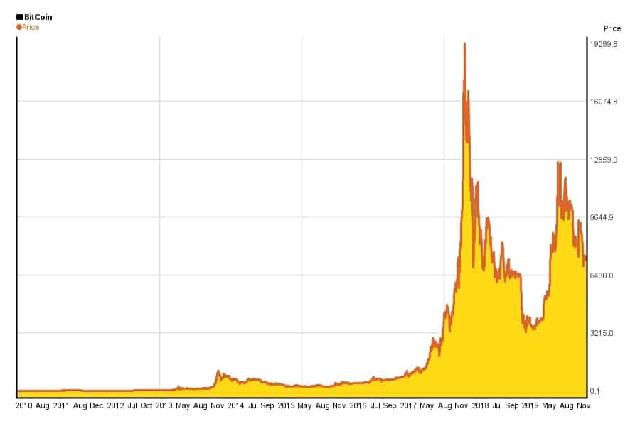bitcoin-historical-chart-