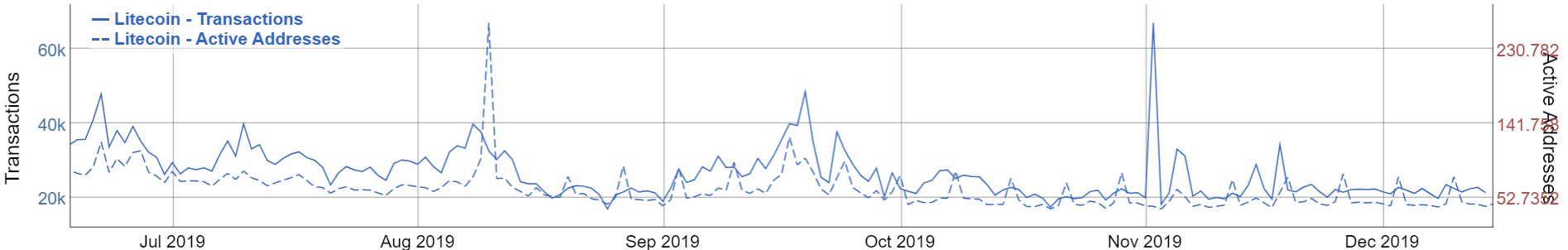 Litecoin