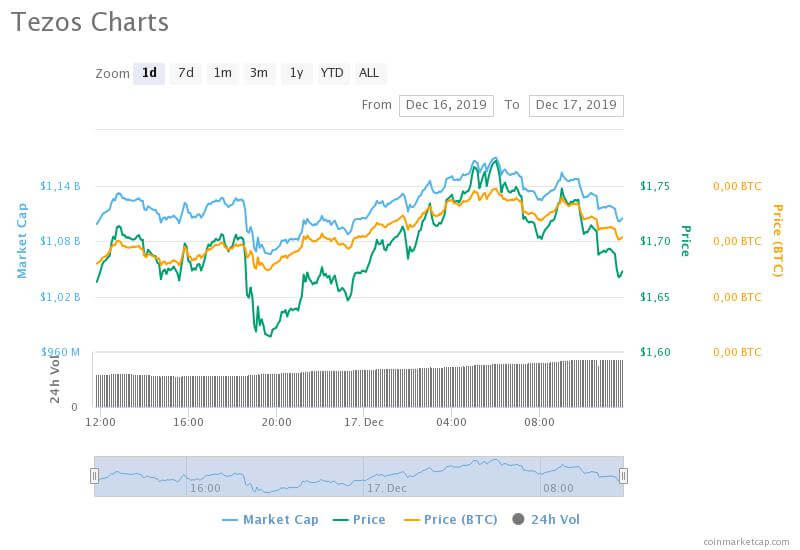 tezos-charts
