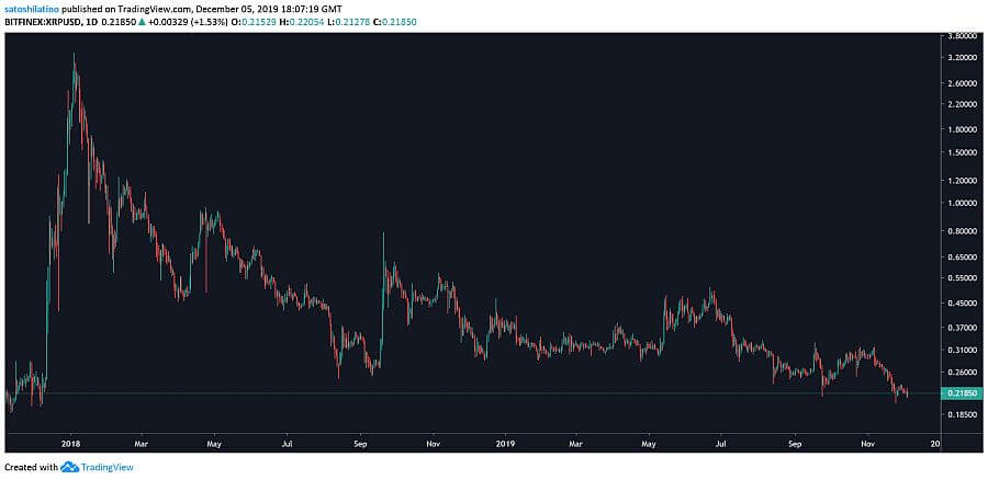 XRP Chart