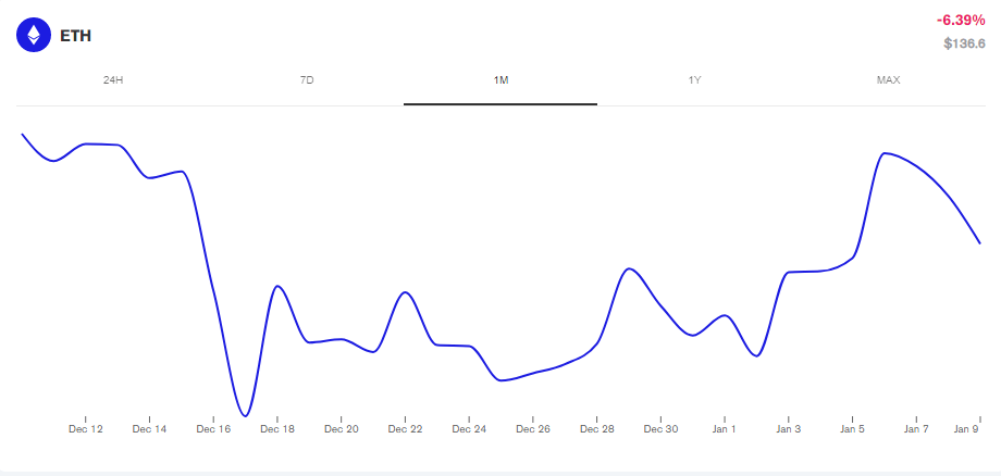 Ethereum Chart